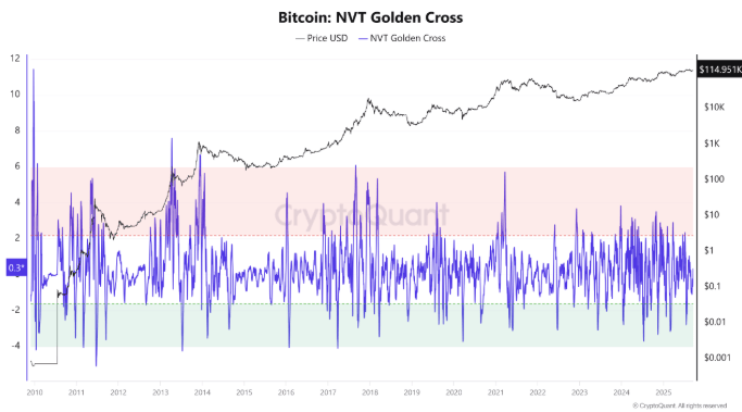 CryptoQuant-Bitcoin-BTC-indicateur-NVT-GC-BTC-crypto